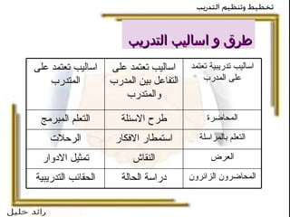 طرق و   اساليب التدريب المحاضرون الزائرون دراسة الحالة الحقائب التدريبية العرض النقاش تمثيل الادوار التعلم بالمراسلة استمطار الافكار الرحلات المحاضرة طرح الاسئلة التعلم المبرمج اساليب تدريبية تعتمد على المدرب اساليب تعتمد على التفاعل بين المدرب والمتدرب اساليب تعتمد على المتدرب 