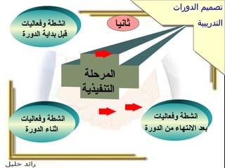 تصميم الدورات التدريبية انشطة وف ع ا ليا ت  قبل بداية الدورة  المرحلة التنفيذية   انشطة وفعاليات  اثناء الدورة انشطة وفعاليات  بعد الانتهاء من الدورة   ثانيا   