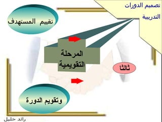 تصميم الدورات التدريبية تقييم  المستهدف المرحلة التقويمية وتقويم الدورة  ثالثا 