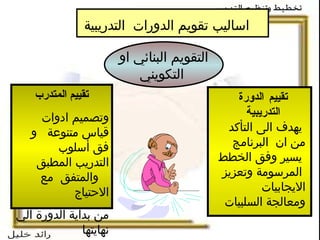 التقويم البنائي او التكويني تقييم المتدرب   وتصميم ادوات  قياس متنوعة   و  ف ق أ سلوب   ا لتدريب   المطبق   و المتف ق  مع الاحتياج من بداية الدورة الي نهايتها  تقييم الدورة التدريبية يهدف الى   التأ كد   من ان  البرنامج  يسير وفق الخطط  المرسومة   وتعز يز   الايجابيا ت   ومعالجة السلبيات  اساليب تقويم الدورات  التدريبية  
