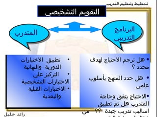 التقويم التشخيصي هل ترجم الاحتياج لهدف محدد ؟ هل حدد المنهج ب أ سلو ب  علمي  الاحتياج يتفق وحاجة المتدرب هل تم تطبيق اساليب تدريب جيدة   ؟؟   من خلال استمارة التقييم تطبيق  الاختبارا ت   الدورية  والنهائية  التركيز علي   الاختبارات التشخيصية  الاختبارات القبلية  والبعدي ة البرنامج التدريب ي المتدرب 