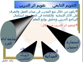 التقويم التتابعي  تقويم اثر التدريب  يكون من خلال تتبع المتدرب في ميدان العمل والتعرف علي الآثار الإيجابية  والكفاءة في العمل بعد استكمال  البرنامج التدريبي وتحقيق نواتج التعلم  ويقوم اثر التدريب من خلال :: استمارة استبيان الزيارات  الميدانية متابعة اداء  الفرد ملاحظات  وتقارير الرؤساء المباشرين 