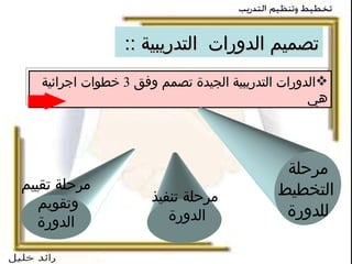 تصميم الدورات  التدريبية  ::  الدورات التدريبية الجيدة تصمم وفق  3  خطوات اجرائية  هي  مرحلة التخطيط للدورة مرحلة تقييم وتقويم  الدورة مرحلة تنفيذ الدورة  