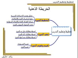 الخريطة الذهنية 