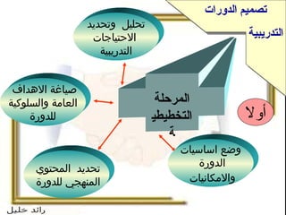 تصميم الدورات التدريبية تحليل  وتحديد الاحتياجات التدريبية  المرحلة التخطيطية صياغة الاهداف  العامة والسلوكية للدورة تحديد  المحتوي  المنهجي للدورة  وضع اساسيات الدورة  والامكانيات   أولا 
