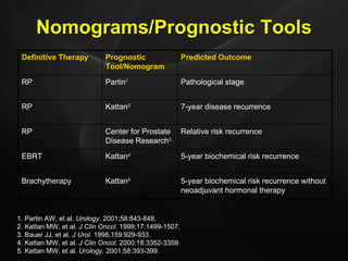 Nomograms/Prognostic Tools 1. Partin AW, et al.  Urology . 2001;58:843-848.  2. Kattan MW, et al.  J Clin Oncol . 1999;17:1499-1507.  3. Bauer JJ, et al.  J Urol . 1998;159:929-933.  4. Kattan MW, et al.  J Clin Oncol . 2000;18:3352-3359.  5. Kattan MW, et al.  Urology . 2001;58:393-399. 5-year biochemical risk recurrence without neoadjuvant hormonal therapy Kattan 5 Brachytherapy 5-year biochemical risk recurrence Kattan 4 EBRT Relative risk recurrence Center for Prostate Disease Research 3 RP 7-year disease recurrence Kattan 2 RP Pathological stage Partin 1 RP Predicted Outcome Prognostic Tool/Nomogram Definitive Therapy 