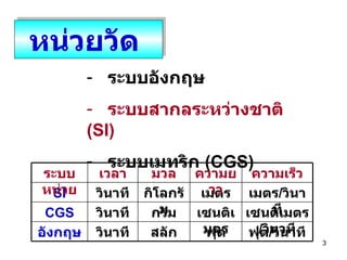 หน่วยวัด  ระบบอังกฤษ ระบบสากลระหว่างชาติ  ( SI ) ระบบเมทริก   (CGS) ฟุต / วินาที ฟุต สลัก วินาที อังกฤษ เซนติเมตร / วินาที เซนติเมตร กรัม วินาที CGS เมตร / วินาที เมตร กิโลกรัม วินาที SI ความเร็ว ความยาว มวล เวลา ระบบหน่วย 
