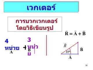 4  หน่วย 3  หน่วย เวกเตอร์ การบวกเวกเตอร์โดยวิธีเขียนรูป + 