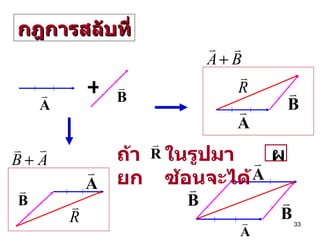 กฎการสลับที่ + ถ้ายก ในรูปมาซ้อนจะได้ ผ 
