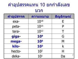 คำอุปสรรคแทน  10  ยกกำลังเลขบวก Da 10 1 deka- H 10 2 hecto- k 10 3 kilo- M 10 6 mega- G 10 9 giga- T 10 12 tera- P 10 15 peta- E 10 18 exa- สัญลักษณ์ ความหมาย คำอุปสรรค 