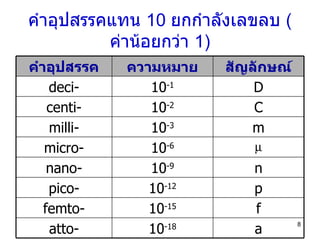คำอุปสรรคแทน  10  ยกกำลังเลขลบ  ( ค่าน้อยกว่า  1) a 10 -18 atto- f 10 -15 femto- p 10 -12 pico- n 10 -9 nano-  10 -6 micro- m 10 -3 milli- C 10 -2 centi- D 10 -1 deci- สัญลักษณ์ ความหมาย คำอุปสรรค 