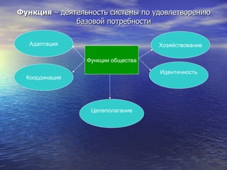 Функция  – деятельность системы по удовлетворению базовой потребности Адаптация Координация Целеполагание Идентичность Хозяйствование Функции общества 