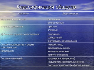 Классификация обществ Критерии Виды обществ Наличие письменности письменные дописьменные Степень расслоения простые сложные Добывание средств существования охотников, собирателей. скотоводов, земледельцев Способ производства и форма собственности (формации) первобытное, рабовладельческое, капиталистическое, коммунистическое Система отношений традиционное(аграрное) индустриальное(промышленное) постиндустриальное(информационное 