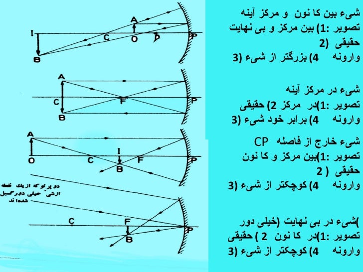 Image result for ‫تصاویر متحرک آینه ها ی مقعر و محدب‬‎