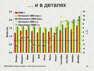 …  и в деталях Источник :  Фармстандарт,  собственные расчеты 