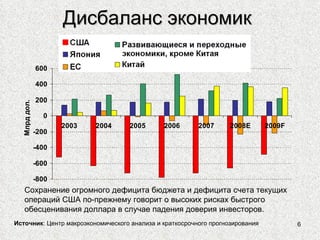 Дисбаланс экономик  Сохранение огромного дефицита бюджета и дефицита счета текущих операций США по-прежнему говорит о высоких рисках быстрого обесценивания доллара в случае падения доверия инвесторов . Источник :  Центр макроэкономического анализа и краткосрочного прогнозирования  