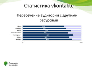 Статистика vkontakte
        Пересечение аудитории с другими
                   ресурсами
         Rbc.ru                71%
      Gazeta.ru                 74%
         Kleo.ru                   82%
Odnoklassniki.ru                 77%
   Gameguru.ru                       86%
        Auto.ru                   80%
       Afisha.ru                    84%
                   0%                          100%
 