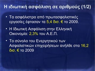 Η ιδιωτική ασφάλιση σε αριθμούς (1/2)
• Τα ασφάλιστρα από πρωτασφαλιστικές
εργασίες έφτασαν τα 5,4 δισ. € το 2009.
• H Ιδιωτική Ασφάλιση στην Ελληνική
Οικονομία: 2,3% του Α.Ε.Π.
• Το σύνολο του Ενεργητικού των
Ασφαλιστικών επιχειρήσεων ανήλθε στα 16,2
δισ. € το 2009
 