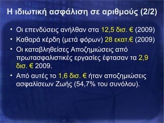 Η ιδιωτική ασφάλιση σε αριθμούς (2/2)
• Οι επενδύσεις ανήλθαν στα 12,5 δισ. € (2009)
• Καθαρά κέρδη (μετά φόρων) 28 εκατ.€ (2009)
• Οι καταβληθείσες Αποζημιώσεις από
πρωτασφαλιστικές εργασίες έφτασαν τα 2,9
δισ. € 2009.
• Από αυτές το 1,6 δισ. € ήταν αποζημιώσεις
ασφαλίσεων Ζωής (54,7% του συνόλου).
 