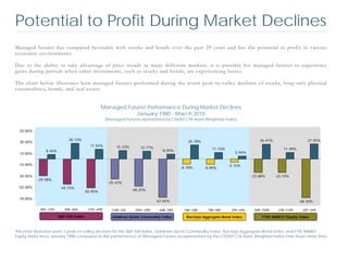 Potential to Profit During Market Declines
Managed futures has compared favorably with stocks and bonds over the past 29 years and has the potential to profit in various
economic environments.

Due to the ability to take advantage of price trends in many different markets, it is possible for managed futures to experience
gains during periods when other investments, such as stocks and bonds, are experiencing losses.

The chart below illustrates how managed futures performed during the worst peak-to-valley declines of stocks, long-only physical
commodities, bonds, and real estate.


                                                    Managed Futures Performance During Market Declines
                                                               January 1980 - March 2010
                                                         (Managed Futures represented by CISDM CTA Asset Weighted Index)

  50.00%

                                28.12%                                                                     25.18%                                     26.41%                       27.05%
  30.00%
                                             17.54%            15.12%          13.77%                                    11.73%                                      11.49%
                8.46%                                                                       8.59%
  10.00%                                                                                                                              5.59%


 -10.00%                                                                                                                           -5.15%
                                                                                                       -8.78%        -8.99%

 -30.00%                                                                                                                                         -23.88%        -23.74%
           -29.58%
                                                          -35.42%
 -50.00%                   -44.73%
                                          -50.95%                         -48.25%

 -70.00%
                                                                                         -67.65%                                                                               -68.30%

            9/87 -11/87      9/00 –9/02    11/07 –2/09      11/00 -1/02    10/97 –2/99    6/08 –2/09    1/80 –2/80    7/80 –9/81    2/94 –6/94    9/89 –10/90    1/98 –11/99    2/07 –2/09

                          S&P 500 Index                     Goldman Sachs Commodity Index                Barclays Aggregate Bond Index                 FTSE NAREIT Equity Index



This chart illustrates worst 3 peak-to-valley declines for the S&P 500 Index, Goldman Sachs Commodity Index, Barclays Aggregate Bond Index, and FTSE NAREIT
Equity Index since January 1980 compared to the performance of Managed Futures as represented by the CISDM CTA Asset Weighted Index over those same time.
 