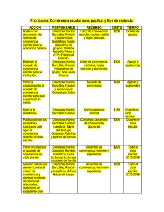 Prioridades: Convivencia escolar sana, pacífica y libre de violencia.
ACCION RESPONSABLE RECURSO COSTO TIEMPO
Análisis del
documento de
normas de
convivencia
escolar para la
educación básica.
Directora: Karina
González Rendón
y supervisora:
Guadalupe Salas,
maestros de
grupos: Crishna
Almedia Pérez y
ATP: Francisco
Galindo.
Libro de convivencia
escolar, copias, cañón
y hojas blancas.
$200 Finales de
agosto.
Elaborar el
acuerdo de
convivencia
escolar para la
institución.
Directora: Karina
González Rendón
y maestros de
grupo: Ana Laura
Osuna.
Libro de convivencia,
cartulina, hojas
blancas y plumones.
$300 Agosto y
septiembre.
Poner a
consideración el
acuerdo de
convivencia
escolar para que
supervisión lo
valide.
Directora: Karina
González Rendón
y supervisora:
Guadalupe Salas
Acuerdo de
convivencia
$500 Agosto y
septiembre
Subir a la
plataforma.
Directora: Karina
González Rendón
Computadora e
internet
$150 Durante el
ciclo
escolar
Publicación de los
acuerdos y
sanciones que
rigen la
convivencia
durante el ciclo
escolar.
Directora: Karina
González Rendón
maestros: María
del Refugio
Quevedo Ramírez
y padres de familia.
Cartulinas, acuerdos
de convivencia,
plumones
$300 Durante el
ciclo
escolar
Poner en práctica
el acuerdo de
convivencia en
cada plantel.
Directora: Karina
González Rendón,
maestros: Rosa
Lizárraga Lizárraga
y padres de familia
Acuerdos de
convivencia, informe y
expediente
$200 Todo el
ciclo
escolar
2015-2016
Atender casos que
atenten contra el
marco de
convivencia y
plantear medidas
disciplinarias
adecuadas,
realizando un
expediente con
Directora: Karina
González Rendón
y maestros: Adhara
Alduenda López
Acuerdos de
convivencia, informe y
expediente
$200 Todo el
ciclo
escolar
2015-2016
 