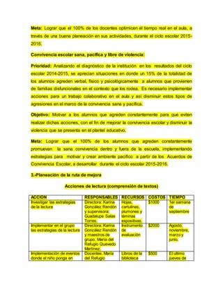 Meta: Lograr que el 100% de los docentes optimicen el tiempo real en el aula, a
través de una buena planeación en sus actividades, durante el ciclo escolar 2015-
2016.
Convivencia escolar sana, pacífica y libre de violencia:
Prioridad: Analizando el diagnóstico de la institución en los resultados del ciclo
escolar 2014-2015, se aprecian situaciones en donde un 15% de la totalidad de
los alumnos agreden verbal, físico y psicológicamente a alumnos que provienen
de familias disfuncionales en el contexto que los rodea. Es necesario implementar
acciones para un trabajo colaborativo en el aula y así disminuir estos tipos de
agresiones en el marco de la convivencia sana y pacífica.
Objetivo: Motivar a los alumnos que agreden constantemente para que eviten
realizar dichas acciones, con el fin de mejorar la convivencia escolar y disminuir la
violencia que se presenta en el plantel educativo.
Meta: Lograr que el 100% de los alumnos que agreden constantemente
promuevan la sana convivencia dentro y fuera de la escuela, implementando
estrategias para motivar y crear ambiente pacifico a partir de los Acuerdos de
Convivencia Escolar, a desarrollar durante el ciclo escolar 2015-2016.
3.-Planeación de la ruta de mejora
Acciones de lectura (comprensión de textos)
ACCION RESPONSABLES RECURSOS COSTOS TIEMPO
Investigar las estrategias
de la lectura
Directora: Karina
González Rendón
y supervisora:
Guadalupe Salas
Torres.
Hojas,
cartulinas,
plumones y
láminas
expositivas.
$1000 1er semana
de
septiembre
Implementar en el grupo
las estrategias de la lectura
Directora: Karina
González Rendón
y maestros de
grupo. María del
Refugio Quevedo
Martínez.
Instrumento
de
evaluación
$2000 Agosto,
noviembre,
marzo y
junio.
Implementación de eventos
donde el niño ponga en
Docentes. María
del Refugio
Libros de la
biblioteca
$500 El ultimo
jueves de
 