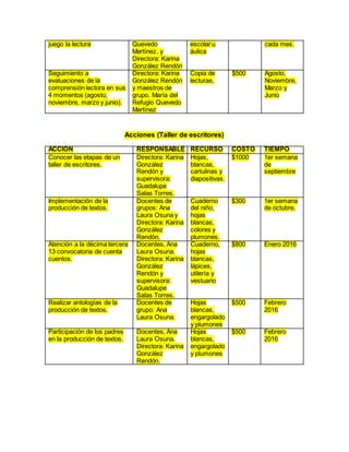 juego la lectura Quevedo
Martínez. y
Directora: Karina
González Rendón
escolar u
áulica
cada mes.
Seguimiento a
evaluaciones de la
comprensión lectora en sus
4 momentos (agosto,
noviembre, marzo y junio).
Directora: Karina
González Rendón
y maestros de
grupo. María del
Refugio Quevedo
Martínez
Copia de
lecturas,
$500 Agosto,
Noviembre,
Marzo y
Junio
Acciones (Taller de escritores)
ACCION RESPONSABLE RECURSO COSTO TIEMPO
Conocer las etapas de un
taller de escritores.
Directora: Karina
González
Rendón y
supervisora:
Guadalupe
Salas Torres.
Hojas,
blancas,
cartulinas y
diapositivas.
$1000 1er semana
de
septiembre
Implementación de la
producción de textos.
Docentes de
grupos: Ana
Laura Osuna y
Directora: Karina
González
Rendón.
Cuaderno
del niño,
hojas
blancas,
colores y
plumones.
$300 1er semana
de octubre.
Atención a la décima tercera
13 convocatoria de cuenta
cuentos.
Docentes, Ana
Laura Osuna.
Directora: Karina
González
Rendón y
supervisora:
Guadalupe
Salas Torres.
Cuaderno,
hojas
blancas,
lápices,
utilería y
vestuario
$800 Enero 2016
Realizar antologías de la
producción de textos.
Docentes de
grupo: Ana
Laura Osuna.
Hojas
blancas,
engargolado
y plumones
$500 Febrero
2016
Participación de los padres
en la producción de textos.
Docentes, Ana
Laura Osuna.
Directora: Karina
González
Rendón.
Hojas
blancas,
engargolado
y plumones
$500 Febrero
2016
 