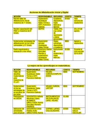 Acciones de Alfabetización Inicial y Digital
ACCION RESPONSABLE RECURSO COSTO TIEMPO
Recibir taller de
Alfabetización Inicial
maestros de 1° Grado.
Supervisión:
Guadalupe
Salas Torres y
ATP: Francisco
Galindo.
Cuaderno,
diapositivas,
hojas
blancas y
lápices.
$1000 1era
semana de
septiembre
Recibir capacitación del
PIAD a maestros de 5°
Grado.
SEPYC Tablet, IFE,
cup, actas
de
nacimiento
y datos
personales.
20 y 21 de
agosto.
Implementar estrategias de
alfabetización en los niños
vulnerables y 5° Grado.
Supervisión
escolar:
Guadalupe
Salas Torres
Hojas,
cartulinas,
diapositivas
y cuaderno.
$800 Agosto y
septiembre.
Darle seguimiento y
evaluación a los niños.
Directora: Karina
González
Rendón y
supervisora:
Guadalupe
Salas Torres.
Instrumento
de
evidencias y
hojas
blancas.
$1300 Durante el
ciclo escolar
2015-2016
La mejora de los aprendizajes en matemáticas.
ACCION RESPONSABLE RECURSO COSTO TIEMPO
Taller de
desafíos
matemáticos
para
maestros de
5° y 6°.
Supervisión:
Guadalupe Salas
Torres y ATP:
Francisco Galindo.
HOJAS,
CAÑON,COMPUTA
DORA
$500 SEPTIEMBRE.
Implementaci
ón de las
estrategias de
la narrativa de
los niños
Supervisión:
Guadalupe Salas
Torres y ATP:
Francisco Galindo.
HOJAS, CAÑON,
LAPTOP
$500 SEPTIEMBRE.
Participación
en OEEM.
DOCENTES: Adhara
Alduenda López,
ALUMNOS,
DIRECTORA: Karina
González Rendón.
PADRES.
INSTRUMENTOS
DE EVALUACIO,
LAPIZ, HOJAS.
$1,000
Aplicación de
actividades
para empezar
DOCENTES: Dora
Palafox Ávila.
DIRECTORA: Karina
COPIAS, LAPIAZ,
CALCULADORA.
$1500 TODO EL
CICLO
ESCOLAR.
 