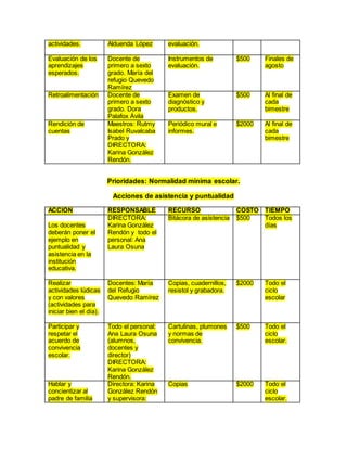 actividades. Alduenda López evaluación.
Evaluación de los
aprendizajes
esperados.
Docente de
primero a sexto
grado. María del
refugio Quevedo
Ramírez
Instrumentos de
evaluación.
$500 Finales de
agosto
Retroalimentación Docente de
primero a sexto
grado. Dora
Palafox Ávila
Examen de
diagnóstico y
productos.
$500 Al final de
cada
bimestre
Rendición de
cuentas
Maestros: Rutmy
Isabel Ruvalcaba
Prado y
DIRECTORA:
Karina González
Rendón.
Periódico mural e
informes.
$2000 Al final de
cada
bimestre
Prioridades: Normalidad mínima escolar.
Acciones de asistencia y puntualidad
ACCION RESPONSABLE RECURSO COSTO TIEMPO
Los docentes
deberán poner el
ejemplo en
puntualidad y
asistencia en la
institución
educativa.
DIRECTORA:
Karina González
Rendón y todo el
personal: Ana
Laura Osuna
Bitácora de asistencia $500 Todos los
días
Realizar
actividades lúdicas
y con valores
(actividades para
iniciar bien el día).
Docentes: María
del Refugio
Quevedo Ramírez
Copias, cuadernillos,
resistol y grabadora.
$2000 Todo el
ciclo
escolar
Participar y
respetar el
acuerdo de
convivencia
escolar.
Todo el personal:
Ana Laura Osuna
(alumnos,
docentes y
director)
DIRECTORA:
Karina González
Rendón.
Cartulinas, plumones
y normas de
convivencia.
$500 Todo el
ciclo
escolar.
Hablar y
concientizar al
padre de familia
Directora: Karina
González Rendón
y supervisora:
Copias $2000 Todo el
ciclo
escolar.
 