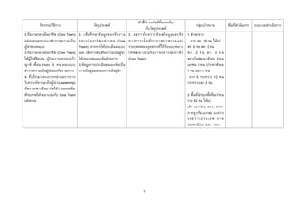 ตัวชีวด ผลลัพธ์ทสอดคล้อง
                                                                                            ้ั           ี่
          กิจกรรม/วิธีการ                          วัตถุประสงค์                                                                  กลุ่มเป้าหมาย             พืนทีดาเนินการ ระยะเวลาดาเนินการ
                                                                                                                                                             ้ ่
                                                                                             กับวัตถุประสงค์
2.ทีมงานกลางมืออาชีพ (Core Team)        2. เพื่อ ศึ ก ษาข้ อ มูล ของที ม งาน   2. ผลการวิ เ คราะห์ ผ ลข้ อ มู ล และทิ ศ   1. ส่วนกลาง
แต่ ล ะคนตอบแบบส ารวจความเป็ น          กลางมื อ อาชี พ แต่ ละคน (Core         ทาง กา รเ พิ่ ม ศั ก ย ภา พภา พร วม และ      -จาก พม. 16 คน ได้แก่
ผู้นาของตนเอง                           Team) จากการให้ประเมินตนเอง            รายบุคคลของบุคลากรที่ได้ร ับ มอบหมาย       สท. 6 คน สค. 2 คน
3.ทีมงานกลางมืออาชีพ (Core Team)        และ เพื่อการส่งเสริมความเป็ นผู้นา     ให้ พ ัฒ นาเป็ นที ม งานกลางมื อ อาชี พ    พส . 2 คน สป . 2 ค น
ให้ผู้ใกล้ชดเช่น ผู้ร่ วมงาน ครอบครัว
           ิ                            ให้เหมาะสมและเต็มศักยภาพ               (Core Team)                                สถาบันพัฒ นาสัง คม 2 คน
ญาติ เพื่อน คนละ 5 คน ตอบแบบ            3.ข้อมูลการประเมินตนเองเพื่อเป็ น                                                 เอกชน 1 คน ประชาสัง คม
สารวจความเป็ นผู้นาของทีมงานกลาง        การเปิ ดมุมมองของการเป็ นผู้นา                                                    1 คน อปท.1 คน
4. ที่ป รึกษาโครงการฯน าผลการการ                                                                                           -จาก 6 กระทรวง 12 คน
วิเ คราะห์ความเป็ น ผู้นา(Leadership)                                                                                     กระทรวง ละ 2 คน
ทีมงานกลางมืออาชีพใช้วางแผนเพิ่ม
ศักยภาพให้เ หมาะสมกับ Core Team                                                                                           2. พืนทีนาร่องพืนทีละ7 คน
                                                                                                                               ้ ่            ้ ่
แต่ละคน                                                                                                                   รวม 42 คน ได้แก่
                                                                                                                          เด็ก เยาวชน พมจ. ศพค.
                                                                                                                          ภาคธุ ร กิจ เอกชน องค์ ก ร
                                                                                                                          ร ะ ห ว่ า ง ป ร ะ เ ท ศ ภ า ค
                                                                                                                          ประชาสังคม อปท. ฯลฯ)




                                                                                         6
 