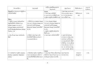 ตัวชีวด ผลลัพธ์ทสอดคล้องกับ
                                                                                      ้ั         ี่                                                            ระยะเวลา
            กิจกรรม/วิธีการ                        วัตถุประสงค์                                                         กลุ่มเป้าหมาย         พืนทีดาเนินการ
                                                                                                                                                ้ ่
                                                                                         วัตถุประสงค์                                                          ดาเนินการ
ขันตอนที่ 4 การออกแบบการปฏิบติงาน
  ้                         ั                                                Out put                              1.Core Team ของประเทศ
ระดับจังหวัด/พืนที่
               ้                  -                                          1. Core Team ระดับพืนที่
                                                                                                    ้             70 คน แบ่งเป็ น 6 กลุ่ม ๆ   พืนทีนาร่อง 6
                                                                                                                                                ้ ่              6 วัน
                                                                             2. ระบบการทางาน ในพืนที่ 6 แห่ง
                                                                                                      ้           ละ 11-12 คน (ส่วนกลาง           แห่ง
                                                                             3. คู่มอการปฏิบตงานในพืนที่ 6 แห่ง
                                                                                    ื        ั ิ        ้         4-5 คน พืนที่ 7 คน)
                                                                                                                           ้
วิธีการ
1. ปฏิบติการระดมความคิดและศึกษา
         ั                               1. เพื่อจัดทาระบบ (System Design) 1.1 ระบบ (System Design)
ข้อมูลในพืนทีจริง เพื่อจัดทาระบบ
           ้ ่                           กระบวนการ (Process Design) และ    กระบวนการ (Process Design) และ
(System Design) กระบวนการ                ยุทธศาสตร์ ยุทธวิธี (Strategy     ยุทธศาสตร์ ยุทธวิธี (Strategy
(Process Design) และยุทธศาสตร์           Mechanism Design) ในแต่ละพืนที่
                                                                       ้   Mechanism Design) ในแต่ละพืนที่   ้
ยุทธวิธี (Strategy Mechanism Design)     (6 แห่ง)                          (6 แห่ง)
ไปพร้อม ๆ กัน                                                              1.2 คู่มอการปฏิบตงานในจังหวัด/
                                                                                   ื       ั ิ
                                                                           พืนที่ 6 แห่ง
                                                                             ้
2. เปิ ดเวที Core Team ระดับจังหวัด/     2. เพื่อสร้าง Core Team ระดับ     2. Core Team ระดับจังหวัด/พืนที่้   2. บุคลากรด้านเด็กและ
พืนที่
  ้                                      จังหวัด/พืนที่ ให้มส่วนร่วมในการ
                                                    ้       ี                                                  เยาวชนจากภาครัฐ เอกชน
                                         วางแผนและดาเนินงาน                                                    ประชาชน รวมทังเด็กและ
                                                                                                                               ้
                                                                                                               เยาวชนระดับจังหวัด /พืนที่
                                                                                                                                     ้
                                                                                                               6 พืนทีๆละ 23 คน (ผู้ใหญ่
                                                                                                                   ้ ่
                                                                                                               12 คน เด็กและเยาวชน 11
                                                                                                               คน รวม 138 คน(รวมกลุ่ม
                                                                                                               1 และ 2 รวมเป็ น 208 คน
                                                                           Out put
3. การเสริมสร้างความรู้เรื่อง Capacity   3. เพื่อเสริมความรู้ในการปฏิบตงาน 1. Core Team ได้แลกเปลี่ยนเรียนรู้ Core Team ของ
                                                                       ั ิ                                                                      ส่วนกลาง/        5 วัน
Building / Leadership / Negotiation      ตามความจาเป็ นและความต้องการ เพิ่มศัก ยภาพและทักษะตามความ ประเทศ 70 คน                                ส่วนภูมภาค
                                                                                                                                                      ิ
Skill/etc.                               ของแต่ละพืนทีให้มประสิทธิภาพมาก จาเป็ นและความต้องการมากขึน
                                                      ้ ่ ี                                              ้
                                         ขึน
                                           ้

                                                                                   9
 