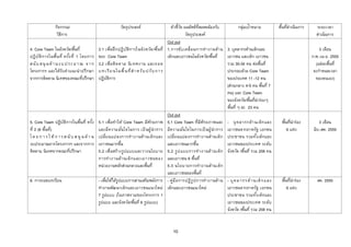 กิจกรรม/                                  วัตถุประสงค์                        ตัวชีวด ผลลัพธ์ทสอดคล้องกับ
                                                                                                    ้ั              ี่              กลุ่มเป้าหมาย          พืนทีดาเนินการ
                                                                                                                                                             ้ ่              ระยะเวลา
                 วิธีการ                                                                                วัตถุประสงค์                                                          ดาเนินการ
                                                                                             Out put
4. Core Team ในจังหวัด/พืนที่    ้            3.1 เพื่อฝึ กปฏิ บ ัติก ารในจัง หวัด /พื้น ที่ 1.การขับ เคลื่อ นการท างานด้า น 3. บุคลากรด้านเด็กและ                              3 เดือน
ปฏิ บ ัติ ก ารในพื้น ที่ ครัง ที่ 1 โดยการ
                            ้                 ของ Core Team                                  เด็กและเยาวชนในจังหวัด/พืนที่
                                                                                                                         ้   เยาวชน และเด็ก เยาวชน                          ก.พ.-เม.ย. 2555
ส นั บ ส นุ น ด้ า น ง บ ป ร ะ ม า ณ จ า ก    3.2 เพื่อ ติ ด ตาม นิ เ ทศงาน และถอด                                           รวม 30-34 คน ต่อพืนที่  ้                        (แต่ละพืนที่
                                                                                                                                                                                      ้
โครงการฯ และได้ร ับ คาแนะนาปรึกษา             บ ท เ รี ย นในพื้ นที่ ส า ห รั บ ป รั บ กา ร                                  ประกอบด้วย Core Team                            จะกาหนดเวลา
จากการติดตาม นิเทศของคณะทีปรึกษา     ่        ปฏิบติการ
                                                     ั                                                                       ของประเทศ 11 -12 คน                              ของตนเอง)
                                                                                                                             (ส่วนกลาง 4-5 คน พืนที่ 7 ้
                                                                                                                             คน) และ Core Team
                                                                                                                             ของจังหวัด/พืนทีนาร่องๆ
                                                                                                                                             ้ ่
                                                                                                                             พืนที่ ๆ ละ 23 คน
                                                                                                                               ้
                                                                                             Out put
5. Core Team ปฏิบ ัติการในพื้นที่ ครัง    ้   5.1 เพื่อทาให้ Core Team มีศกยภาพ 5.1 Core Team ที่มีศกยภาพและ - บุ ค ลากรด้า นเด็ก และ
                                                                                  ั                                    ั                                    พืนทีนาร่อง
                                                                                                                                                              ้ ่               3 เดือน
ที่ 2 (6 พืนที)่
           ้                                  และมีความมั ่นใจในการ เป็ นผู้ นาการ มีความมั ่นใจในการเป็ นผู้ นาการ เยาวชนจากภาครัฐ เอกชน                      6 แห่ง        มิย.-สค. 2555
โ ด ย ก า ร ใ ห้ ก า ร ส นั บ ส นุ น ด้ า น   เปลี่ย นแปลงการท างานด้า นเด็ก และ เปลี่ยนแปลงการท างานด้านเด็ก ประชาชน รวมทัง เด็กและ             ้
งบประมาณจากโครงการฯ และจากการ                 เยาวชนมากขึน    ้                              และเยาวชนมากขึน    ้            เยาวชนของประเทศ ระดับ
ติดตาม นิเทศจากคณะทีปรึกษา่                   5.2 เพื่อสร้างรูป แบบและวางนโยบาย 5.2 รู ป แบบการท างานด้า นเด็ก จังหวัด /พืนที่ รวม 208 คน้
                                              การท างานด้า นเด็ ก และเยาวชนของ และเยาวชน 6 พืนที่             ้
                                              หน่วยงานหลักส่วนกลางและพืนที่     ้            5.3 นโยบายการทางานด้านเด็ก
                                                                                             และเยาวชนของพืนที่   ้
6. การถอดบทเรียน                              - เพื่อให้ได้รูปแบบการสานเสริมพลังการ - คู่มือ การปฏิ รู ป การท างานด้า น - บุ คลา กร ด้ า นเด็ ก และ         พืนทีนาร่อง
                                                                                                                                                              ้ ่              สค. 2555
                                              ทางานพัฒ นาเด็กและเยาวชนแนวใหม่ เด็กและเยาวชนแนวใหม่                           เยาวชนจากภาครัฐ เอกชน             6 แห่ง
                                              7 รูปแบบ (ในภาพรวมของโครงการ 1                                                 ประชาชน รวมทัง เด็กและ้
                                              รูปแบบ และจังหวัด/พืนที่ 6 รูปแบบ)
                                                                       ้                                                     เยาวชนของประเทศ ระดับ
                                                                                                                             จังหวัด /พืนที่ รวม 208 คน
                                                                                                                                           ้


                                                                                           10
 