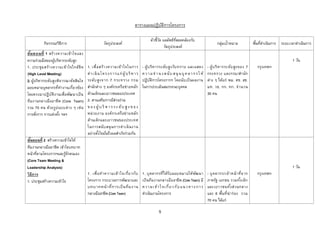 ตารางแผนปฏิบติการโครงการ
                                                                                            ั

                                                                                            ตัวชีวด ผลลัพธ์ทสอดคล้องกับ
                                                                                                 ้ั          ี่
           กิจกรรม/วิธีการ                            วัตถุประสงค์                                                                             กลุ่มเป้าหมาย              พืนทีดาเนินการ ระยะเวลาดาเนินการ
                                                                                                                                                                            ้ ่
                                                                                                     วัตถุประสงค์
ขัน ตอนที่ 1 สร้ า งความเข้า ใจและ
  ้
ความร่วมมือของผู้บริหารระดับสูง                                                                                                                                                                1 วัน
1. ประชุ ม สร้ า งความเข้า ใจใกล้ชิ ด    1. เพื่ อ สร้ า งความเข้ า ใจในการ           - ผู้ บ ริห ารระดับ สูง รับ ทราบ และแสดง          - ผู้ บ ริ ห ารระดับ สูง ของ 7      กรุงเทพฯ
(High Level Meeting)                     ด า เ นิ น โ คร ง ก า ร แก่ ผู้ บ ริ ห า ร   ค ว า ม จ า น ง ส นั บ ส นุ น บุ ค ล า ก ร ใ ห้   กระทรวง และกรม/สานัก
2. ผู้บริหารระดับ สูง พิจ ารณาตัดสินใจ   ระดับ สูง จาก 7 กระทรวง กรม                  ปฏิบติการโครงการฯ โดยนับ เป็ นผลงาน
                                                                                             ั                                          ต่าง ๆ ได้แก่ พม. ศธ. สธ.
มอบหมายบุคลากรที่ทางานเกี่ยวข้อง         สานักต่าง ๆ องค์กรเครือข่ายหลัก              ในการประเมินสมรรถนะบุคคล                          มท. วธ. กก. ทก. จ านวน
โดยตรงมาปฏิบ ัติง านเพื่อพัฒ นาเป็ น     ด้านเด็กและเยาวชนของประเทศ                                                                     30 คน
ทีมงานกลางมืออาชีพ (Core Team)           2. สานเสริมการมีส่วนร่วม
รวม 70 คน ด้วยรูป แบบต่ าง ๆ เช่ น       ข อ ง ผู้ บ ริ ห า ร ร ะ ดั บ สู ง ข อ ง
การสั ่งการ การแต่งตัง ฯลฯ
                       ้                 หน่ วยงาน องค์ก รเครื อข่ ายหลัก
                                         ด้านเด็กและเยาวชนของประเทศ
                                         ในการสนั บ สนุ น การด าเนิ น งาน
                                         อย่างตังใจมั ่นถึงผลสาเร็จร่วมกัน
                                                  ้
ขันตอนที่ 2 สร้างความเข้าใจให้
  ้
ทีมงานกลางมืออาชีพ เข้าใจบทบาท
หน้าทีตามโครงการฯและรูจกตนเอง
      ่                 ้ั
(Core Team Meeting &
Leadership Analysis)                                                                                                                                                                           1 วัน
วิธีการ                                  1. เพื่ อ ท าความเข้ า ใจเกี่ย วกับ          1. บุ คลากรที่ได้ร ับ มอบหมายให้พฒ นา     ั       - บุ ค ลากร/เจ้ า หน้ า ที่จ าก     กรุงเทพฯ
1. ประชุมสร้างความเข้าใจ                 โครงการ กระบวนการพัฒ นาและ                   เป็ นทีมงานกลางมืออาชีพ (Core Team) มี            ภาครัฐ เอกชน รวมทัง เด็ก ้
                                         บทบาทหน้ า ที่ ก ารเป็ นที ม งาน             ควา ม เ ข้ า ใ จ เ กี่ ย ว กั บ แ นว ท า ง กา ร   และเยาวชนทัง ส่ ว นกลาง
                                                                                                                                                         ้
                                         กลางมืออาชีพ (Core Team)                     ดาเนินงานโครงการ                                  และ 6 พื้น ที่น าร่ อง รวม
                                                                                                                                        70 คน ได้แก่

                                                                                                  5
 