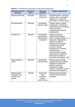 21

Таблица 1. Потребители технологии дополненной реальности
 Функциональная      Приоритет-         Факторы            Сферы применения
    ценность           ность            влияния
Визуальный поиск       Высокая          Простота       Сетевой ритейл, торговые
                                       технологии      центры, отели, рестораны,
                                                       сфера услуг, транспорт,
                                                       логистика, почтовые услуги.
Распознавание          Высокая         Активизиро-     Туризм, музеи, галереи,
                                      ванный спрос     шоу-бизнес, спортивные
                                                       соревнования, масс-медиа,
                                                       книги, выставки,
                                                       конференции, деловые
                                                       мероприятия
Человек 2.0            Средняя         Активизиро-     Сфера интересов
                                      ванный спрос.    (приготовление блюд,
                                      Неготовность     фото- и видеосъемка и т.п.),
                                       технологий      медицина, образование,
                                                       ремонтные работы,
                                                       авиация, эксплуатация
                                                       автомобилей, армия,
                                                       полиция, службы
                                                       безопасности, таможня,
                                                       строительство,
                                                       диспетчерские службы
                                                       транспортных компаний,
                                                       металлургия, добыча
                                                       полезных ископаемых, ТЭК
Экран-зеркало /        Высокая         Активизиро-     Электронная торговля,
линза                                 ванный спрос     продажа одежды, мебели,
                                                       предметов интерьера,
                                                       дизайн и отделка
                                                       помещений, сфера
                                                       красоты, косметика, услуги
                                                       пластической медицины
Визуализация            Низкая          Латентный      Промышленный дизайн,
продукции под                             спрос        конструкторские работы,
контекстные                             (использо-     геодезия
задачи                                    вание
                                       субститутов)




       Декабрь 2012 г., Высшая школа маркетинга и развития бизнеса НИУ ВШЭ
                  по заказу ОАО «Российская Венчурная компания»
                                  marketing.hse.ru
 