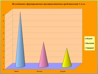 Исследование сформированных пространственных представлений 1-А кл.



9



8



7



6



5                                                                        Низкий

                                                                         Высокий
4
                                                                         Средний
3



2



1



0
     Низкий               Высокий              Средний
 