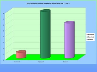 Исследование социальной адаптации 1-А кл.



8



7



6



5

                                                          Высокий
4                                                         Средний
                                                          Низкий

3



2



1



0
    Высокий              Средний                Низкий
 