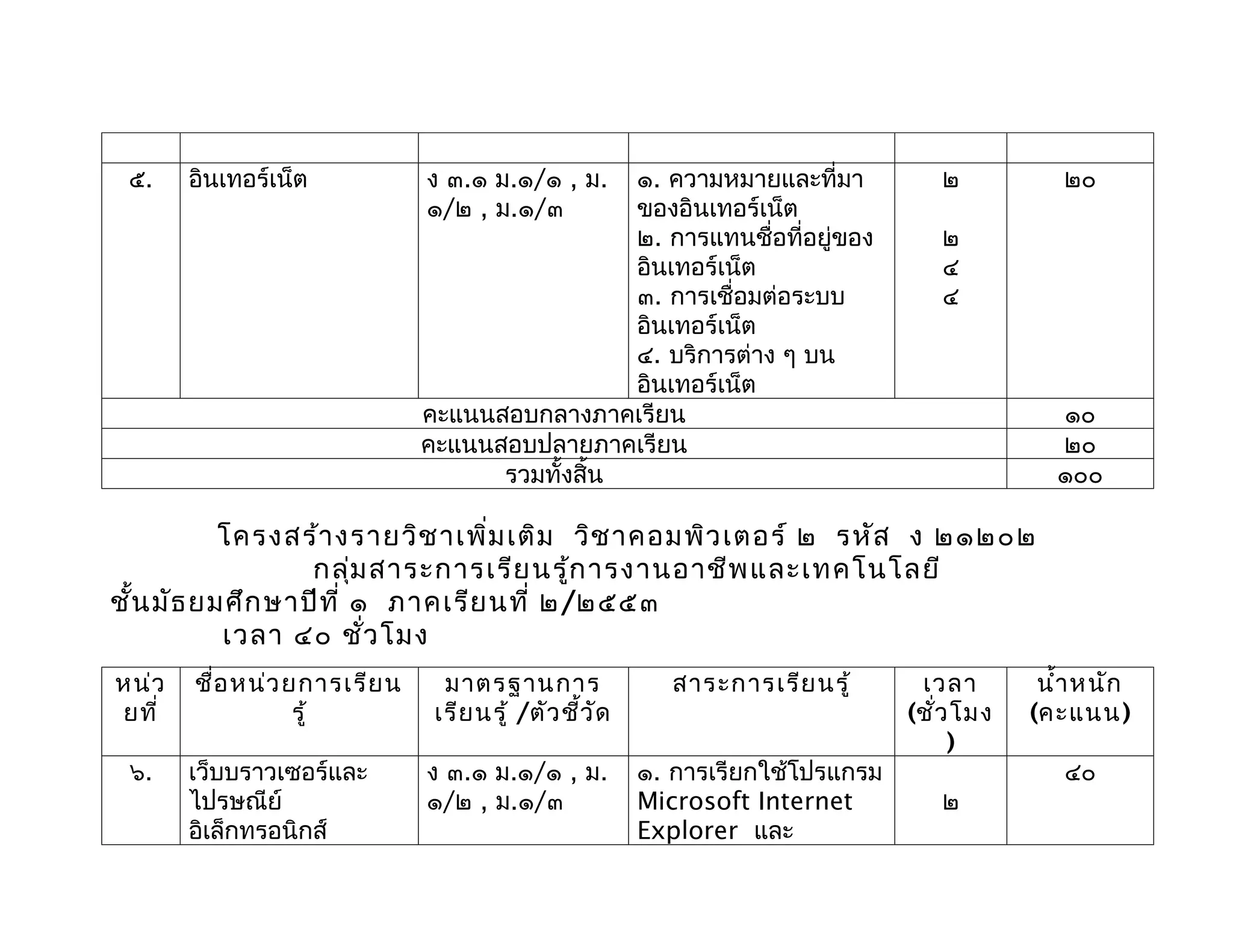 ๕.    อินเทอร์เน็ต           ง ๓.๑ ม.๑/๑ , ม.  ๑. ความหมายและที่มา                ๒           ๒๐
                              ๑/๒ , ม.๑/๓       ของอินเทอร์เน็ต
                                                ๒. การแทนชื่อที่อยู่ของ            ๒
                                                อินเทอร์เน็ต                       ๔
                                                ๓. การเชื่อมต่อระบบ                ๔
                                                อินเทอร์เน็ต
                                                ๔. บริการต่าง ๆ บน
                                                อินเทอร์เน็ต
                              คะแนนสอบกลางภาคเรียน                                            ๑๐
                              คะแนนสอบปลายภาคเรียน                                            ๒๐
                                    รวมทั้งสิ้น                                               ๑๐๐

           โครงสร้า งรายวิช าเพิ่ม เติม วิช าคอมพิว เตอร์ ๒ รหัส ง ๒๑๒๐๒
                  กลุ่ม สาระการเรีย นรู้ก ารงานอาชีพ และเทคโนโลยี
ชั้น มัธ ยมศึก ษาปีท ี่ ๑ ภาคเรีย นที่ ๒/๒๕๕๓
           เวลา ๔๐ ชัว โมง
                         ่
หน่ว   ชื่อ หน่ว ยการเรีย น     มาตรฐานการ                 สาระการเรีย นรู้      เวลา        นำ้า หนัก
ยที่              รู้          เรีย นรู้ /ตัว ชี้ว ัด                           (ชั่ว โมง   (คะแนน)
                                                                                     )
 ๖.    เว็บบราวเซอร์และ       ง ๓.๑ ม.๑/๑ , ม.          ๑. การเรียกใช้โปรแกรม                  ๔๐
       ไปรษณีย์               ๑/๒ , ม.๑/๓               Microsoft Internet         ๒
       อิเล็กทรอนิกส์                                   Explorer และ
 