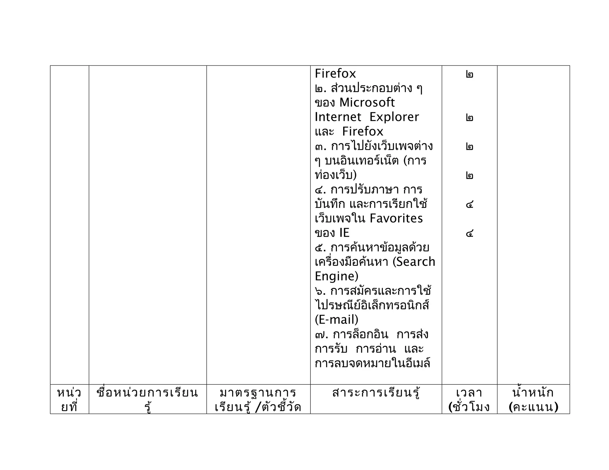 Firefox                      ๒
                                                       ๒. ส่วนประกอบต่าง ๆ
                                                       ของ Microsoft
                                                       Internet Explorer            ๒
                                                       และ Firefox
                                                       ๓. การไปยังเว็บเพจต่าง       ๒
                                                       ๆ บนอินเทอร์เน็ต (การ
                                                       ท่องเว็บ)                    ๒
                                                       ๔. การปรับภาษา การ
                                                       บันทึก และการเรียกใช้        ๔
                                                       เว็บเพจใน Favorites
                                                       ของ IE                       ๔
                                                       ๕. การค้นหาข้อมูลด้วย
                                                       เครื่องมือค้นหา (Search
                                                       Engine)
                                                       ๖. การสมัครและการใช้
                                                       ไปรษณีย์อิเล็กทรอนิกส์
                                                       (E-mail)
                                                       ๗. การล็อกอิน การส่ง
                                                       การรับ การอ่าน และ
                                                       การลบจดหมายในอีเมล์

หน่ว   ชื่อ หน่ว ยการเรีย น    มาตรฐานการ                 สาระการเรีย นรู้        เวลา        นำ้า หนัก
ยที่              รู้         เรีย นรู้ /ตัว ชี้ว ัด                             (ชั่ว โมง   (คะแนน)
 