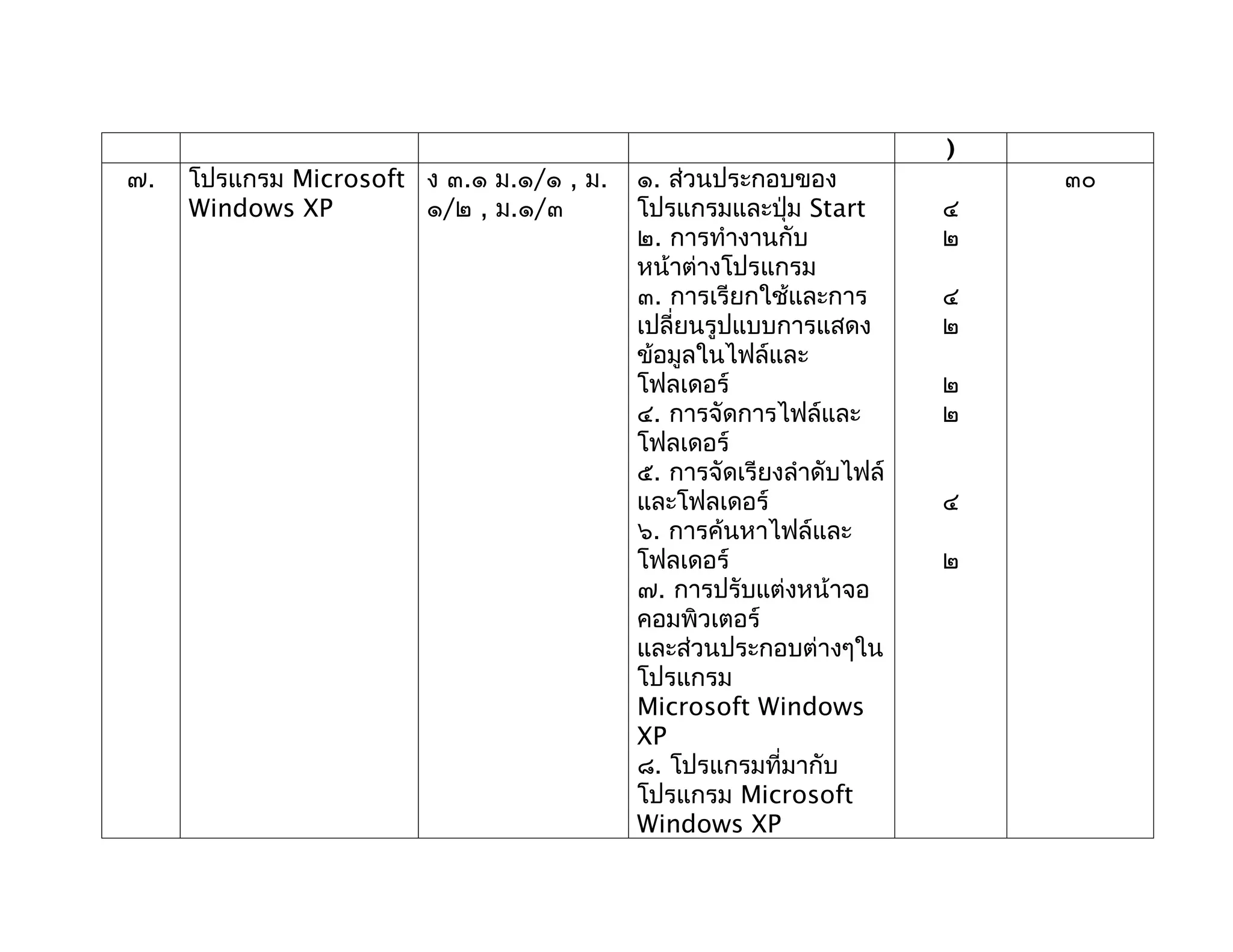 )
๗.   โปรแกรม Microsoft ง ๓.๑ ม.๑/๑ , ม.   ๑. ส่วนประกอบของ               ๓๐
     Windows XP        ๑/๒ , ม.๑/๓        โปรแกรมและปุ่ม Start       ๔
                                          ๒. การทำางานกับ            ๒
                                          หน้าต่างโปรแกรม
                                          ๓. การเรียกใช้และการ       ๔
                                          เปลี่ยนรูปแบบการแสดง       ๒
                                          ข้อมูลในไฟล์และ
                                          โฟลเดอร์                   ๒
                                          ๔. การจัดการไฟล์และ        ๒
                                          โฟลเดอร์
                                          ๕. การจัดเรียงลำาดับไฟล์
                                          และโฟลเดอร์                ๔
                                          ๖. การค้นหาไฟล์และ
                                          โฟลเดอร์                   ๒
                                          ๗. การปรับแต่งหน้าจอ
                                          คอมพิวเตอร์
                                          และส่วนประกอบต่างๆใน
                                          โปรแกรม
                                          Microsoft Windows
                                          XP
                                          ๘. โปรแกรมที่มากับ
                                          โปรแกรม Microsoft
                                          Windows XP
 