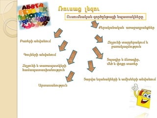 Ուսումնական գործընթացի նպատակները

                                        Քերականական առաջադրանքներ


Բառերի անվանում                             Հնչյունի տարբերակում և
                                              բառակազմություն

 Գույների անվանում
                                            Տպագիր և ձեռագիր,
                                            մեծ և փոքր տառեր
 Հնչյունի և տառապատկերի
 համապատասխանություն

                                 Տարվա եղանակների և ամիսների անվանում
         Արտասանություն
 
