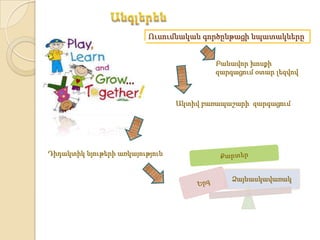 Ուսումնական գործընթացի նպատակները


                                          Բանավոր խոսքի
                                          զարգացում օտար լեզվով



                                 Ակտիվ բառապաշարի զարգացում




Դիդակտիկ նյութերի առկայություն


                                              Ձայնասկավառակ
 