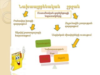 Ուսումնական գործընթացի
                      նպատակները
Բանավոր խոսքի
զարգացում                             Հնչյունային լսողության
                                      զարգացում

 Ակտիվ բառապաշարի
 հարստացում               Լեզվական միավորների ուսուցում




                     Նախադասություն
                        Բառ
 