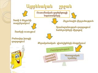 Ուսումնական գործընթացի
                           նպատակները
 Տառի և հնչյունի                       Հնչյունային վերլուծություն
 տարբերակում
                                  Տրամաբանության զարգացում
                                  հանելուկների միջոցով
  Տառերի ուսուցում

Բանավոր խոսքի
զարգացում
                     Քերականական գիտելիքների ձեռքբերում




                                         Կետադրական
                                           նշաններ
 