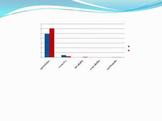 สรุปสถานภาพครอบครัวของนักเรียนจากกราฟจะเห็นว่า สถานภาพครอบครัวของนักเรียนโรงเรียนแตลศิริวิทยา  การอยู่ร่วมกันของบิดามารมากที่สุด  มารดาเสียชีวิตน้อยที่จากกราฟจะเห็นว่า สถานภาพครอบครัวของนักเรียนโรงเรียนแตลศิริวิทยา  การอยู่ร่วมกันของบิดามารมากที่สุด  มารดาเสียชีวิตน้อยที่ 