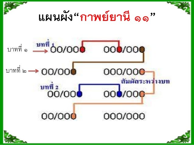 ผลการค้นหารูปภาพสำหรับ ฉันทลักษณ์ กาพย์ ยานี 11