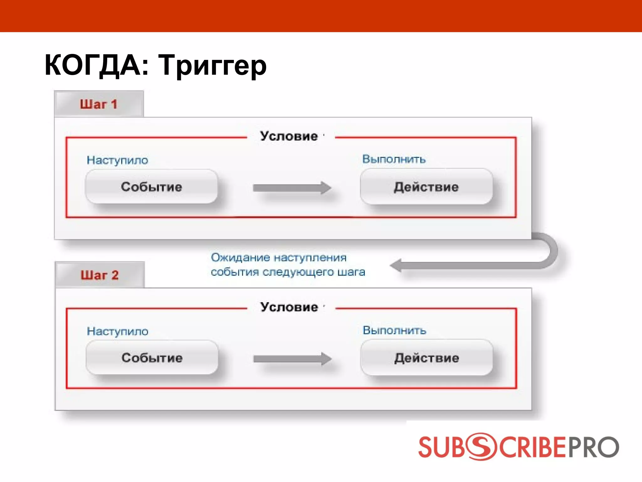 КОГДА: Триггер
 