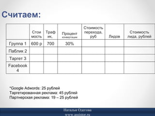 Считаем:
                                         Стоимость
            Стои Траф      Процент       перехода,            Стоимость
            мость ик,      конвертации      руб      Лидов   лида, рублей
 Группа 1   600 р   700      30%
 Паблик 2
 Таргет 3
 Facebook
    4



 *Google Adwords: 25 рублей
 Таргетированная реклама: 45 рублей
 Партнерская реклама: 19 – 25 рублей


                            Наталья Одегова
                             www.assistor.ru
 
