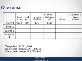 Считаем:
                                         Стоимость           Стоимость
            Стои Траф      Процент       перехода,             лида,
            мость ик,      конвертации      руб      Лидов    рублей
 Группа 1   600 р   700      30%           0.86
 Паблик 2
 Таргет 3
 Facebook
    4



 *Google Adwords: 25 рублей
 Таргетированная реклама: 45 рублей
 Партнерская реклама: 19 – 25 рублей


                            Наталья Одегова
                             www.assistor.ru
 