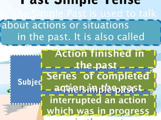 Past Simple Tense
  The Simple Past is used to talk
about actions or situations
   in the past. It is also called
Past Simple.
              Action finished in
              Action finished in
                Structurepast
                Structure
                   the past
                    the
           Series of completed
            Series of completed
   Subject + verb(past form) + object
    Subject + verb(past form) + object
             action in thepast
              action in the past
                The simple past
               The simple past
           interrupted an action
            interrupted an action
           which was in progress
           which was in progress
 