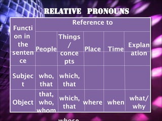 Reference to
Functi
on in         Things
  the           /                 Explan
       People        Place   Time
senten        conce                ation
   ce          pts

Subjec who, which,
                                     
  t    that  that
       that,
             which,            what/
Object who,         where when
              that              why
       whom
 